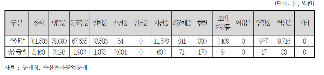 경상남도 수산가공품 생산 현황(2015년 기준)