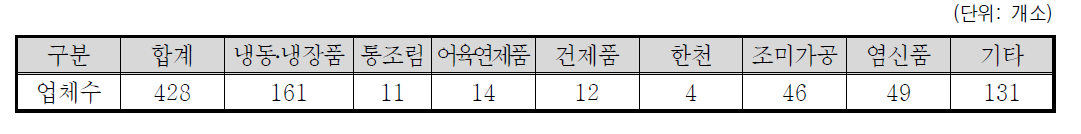 경상남도 수산물 가공업체 현황(2015년 기준)