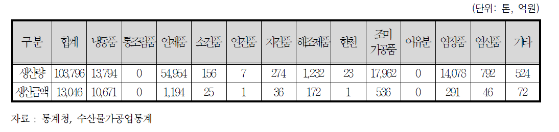 경기도 수산가공품 생산 현황(2015년 기준)