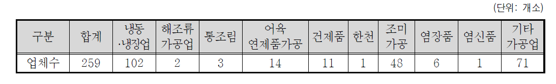 경기도 수산물 가공업체 현황(2015년 기준)