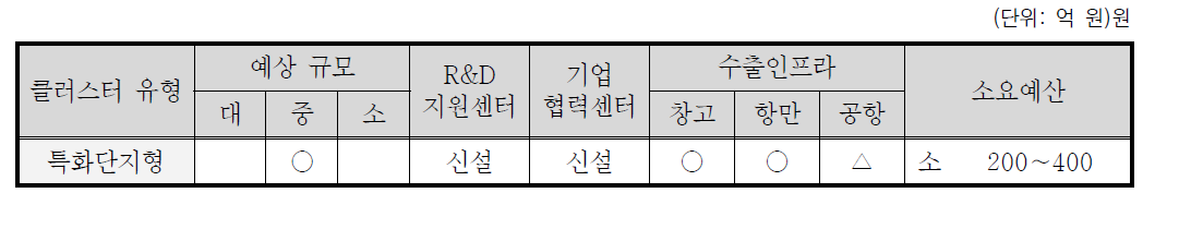 경기도 수산물 수출가공클러스터 유형화