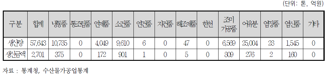 강원도 수산가공품 생산 현황(2015년 기준)