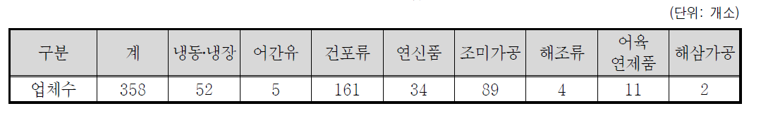 강원도 수산물 가공업체 현황(2016년 기준)