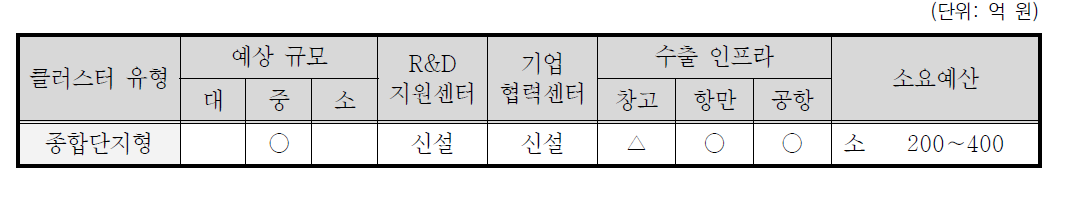 강원도 수산물 수출가공클러스터 유형화