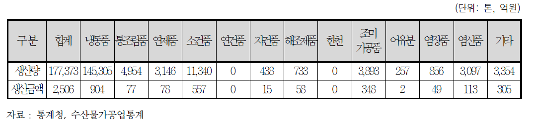 경상북도 수산가공품 생산 현황(2015년 기준)