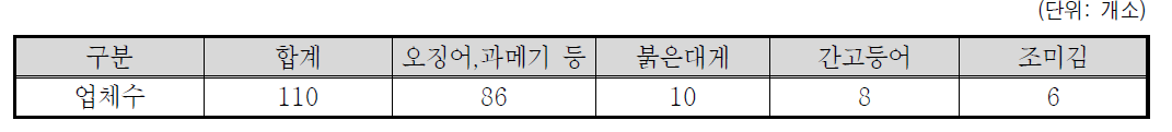 경상북도 수산물 가공업체 현황(2016년 기준)