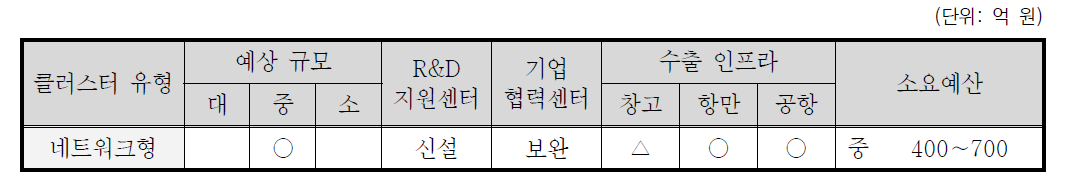 경상북도 수산물 수출가공클러스터 유형화