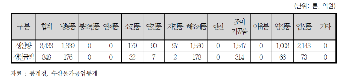 전라북도 수산가공품 생산 현황(2015년 기준)