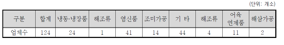 전라북도 수산물 가공업체 현황(2015년 기준)