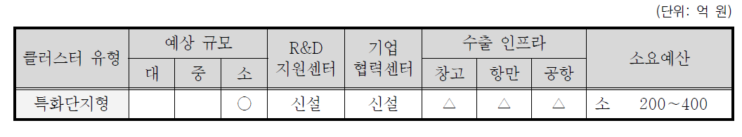 전라북도 수산물 수출가공클러스터 유형화