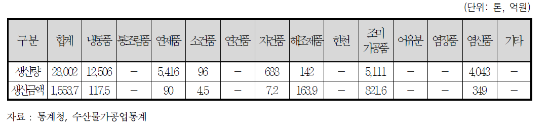 충청남도 수산가공품 생산 현황(2015기준)