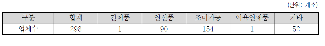 충청남도 수산물 가공업체 현황(2015기준)