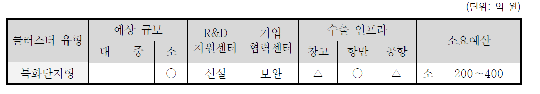 충청남도의 수산물 수출가공클러스터 유형화