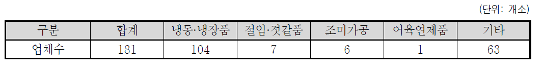 제주도 수산물 가공업체 현황(2016 기준)