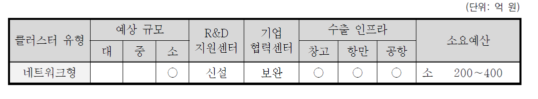 제주도의 수산물 수출가공클러스터 유형화