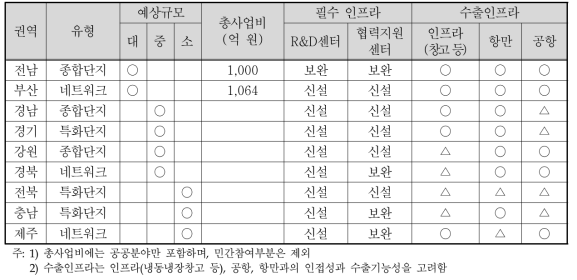 수산물 수출가공클러스터 유형화(종합)