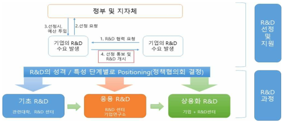 수산식품수출가공클러스터의 R&D 연계체제