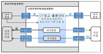 관세 면제·환급 및 부과 대상