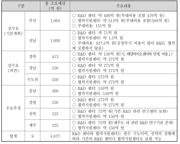 수산물 수출가공클러스터의 소요예산