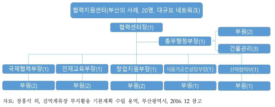 부산 Seafood Valley의 협력지원센터 인적 구성 사례