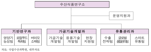 수산식품연구소(가)의 조직도(사례)