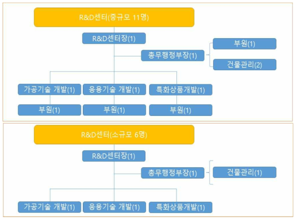 R&D 센터의 중‧소 규모별 인적 및 조직 구성