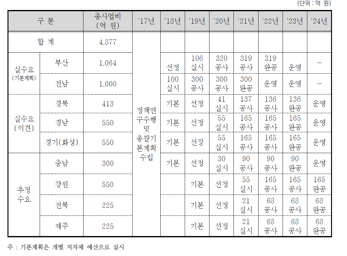 연차별 소요예산