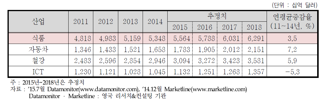 세계 식품산업 규모