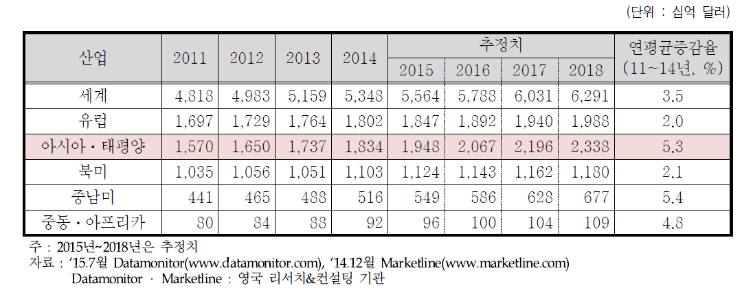 세계 권역별 식품산업 규모