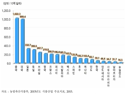 국가별 식품산업 규모(2014년 기준)