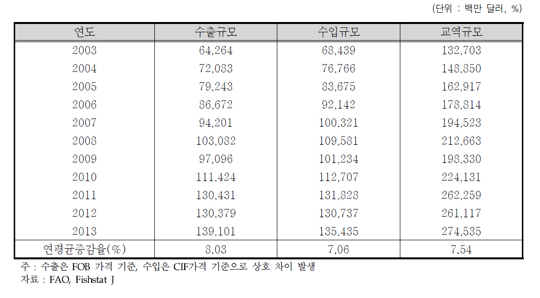 세계 수산물 교역시장 규모