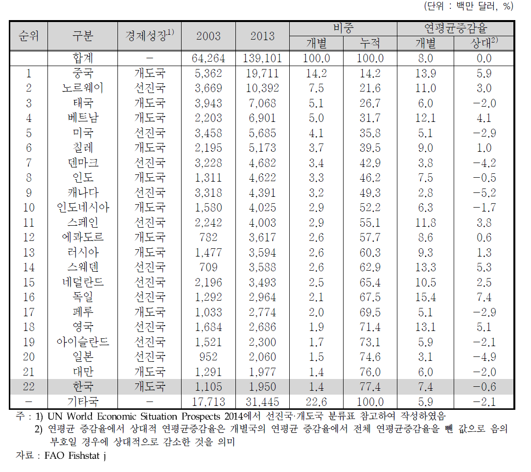 수산물 수출 상위 22개 국가 추이