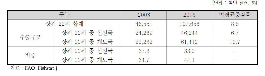 수산물 수출 상위 22개국의 경제성장 정도에 따른 수산물 수출 추이