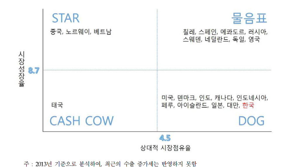 세계 수산물 수출시장에서 상위 22국간 BCG 매트릭스