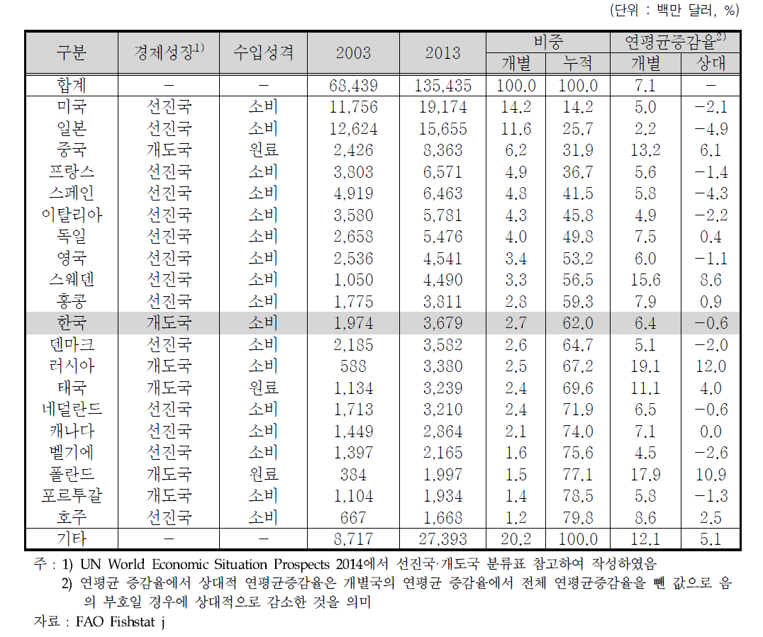 수산물 수입 상위 20위 국가의 추이