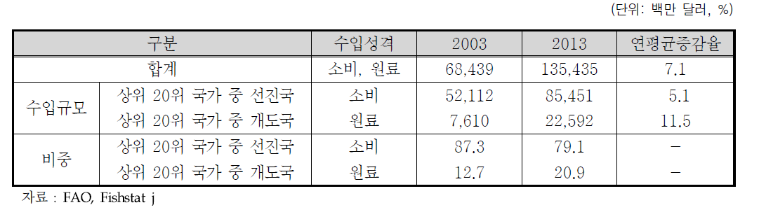 수산물 수입 상위 20위국의 경제성장 정도에 따른 수산물 수입 추이