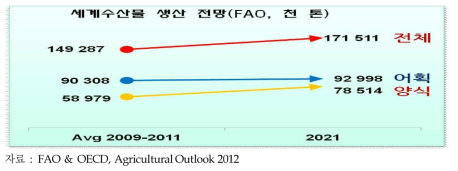 FAO와 OECD의 글로벌 수산물 생산량 전망