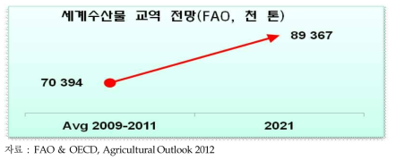 세계 수산물 교역량 전망