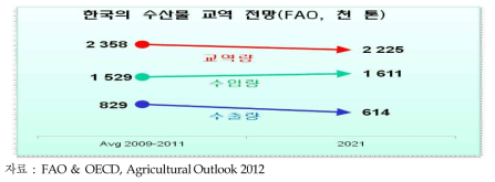 FAO에 의한 우리나라 수산물 교역전망