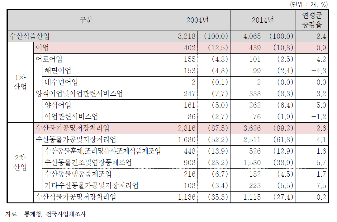 국내 수산식품산업 사업체 현황