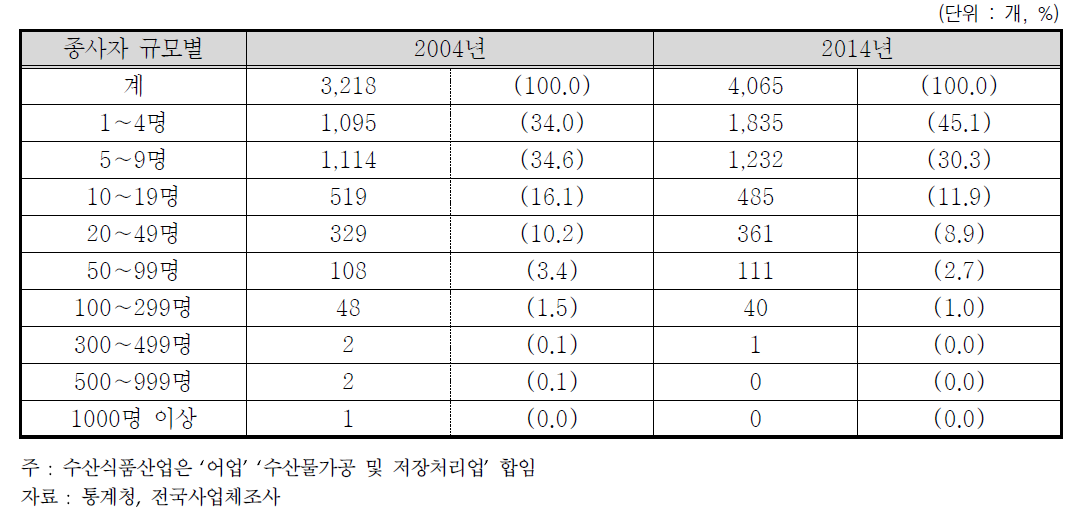 국내 수산식품산업 종사자 규모별 사업체 현황