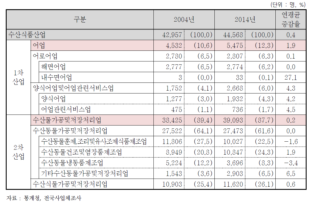 국내 수산식품산업 종사자 현황