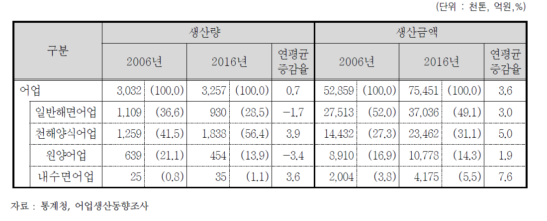 국내 수산물 생산량 및 생산금액