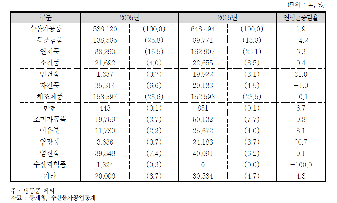 국내 수산가공품 생산량