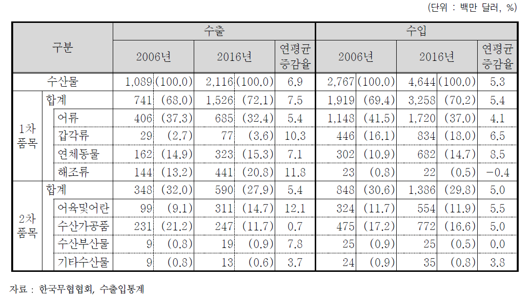 국내 수산물 품목별 수출입 현황