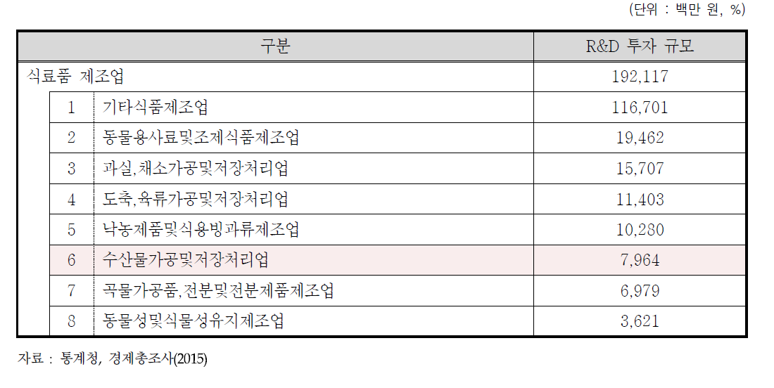 국내 수산식품산업 R&D 투자 규모(2015년 기준)