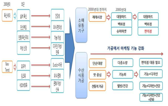 국내 수산식품산업 트렌드 변화