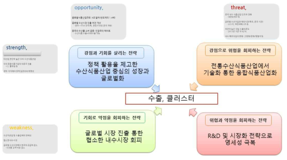 국내 수산가공식품 SWOT 분석