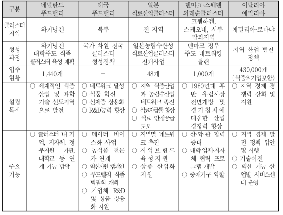 국외 식품산업클러스터 주요 현황