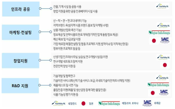 국외 식품산업클러스터 주요 기능